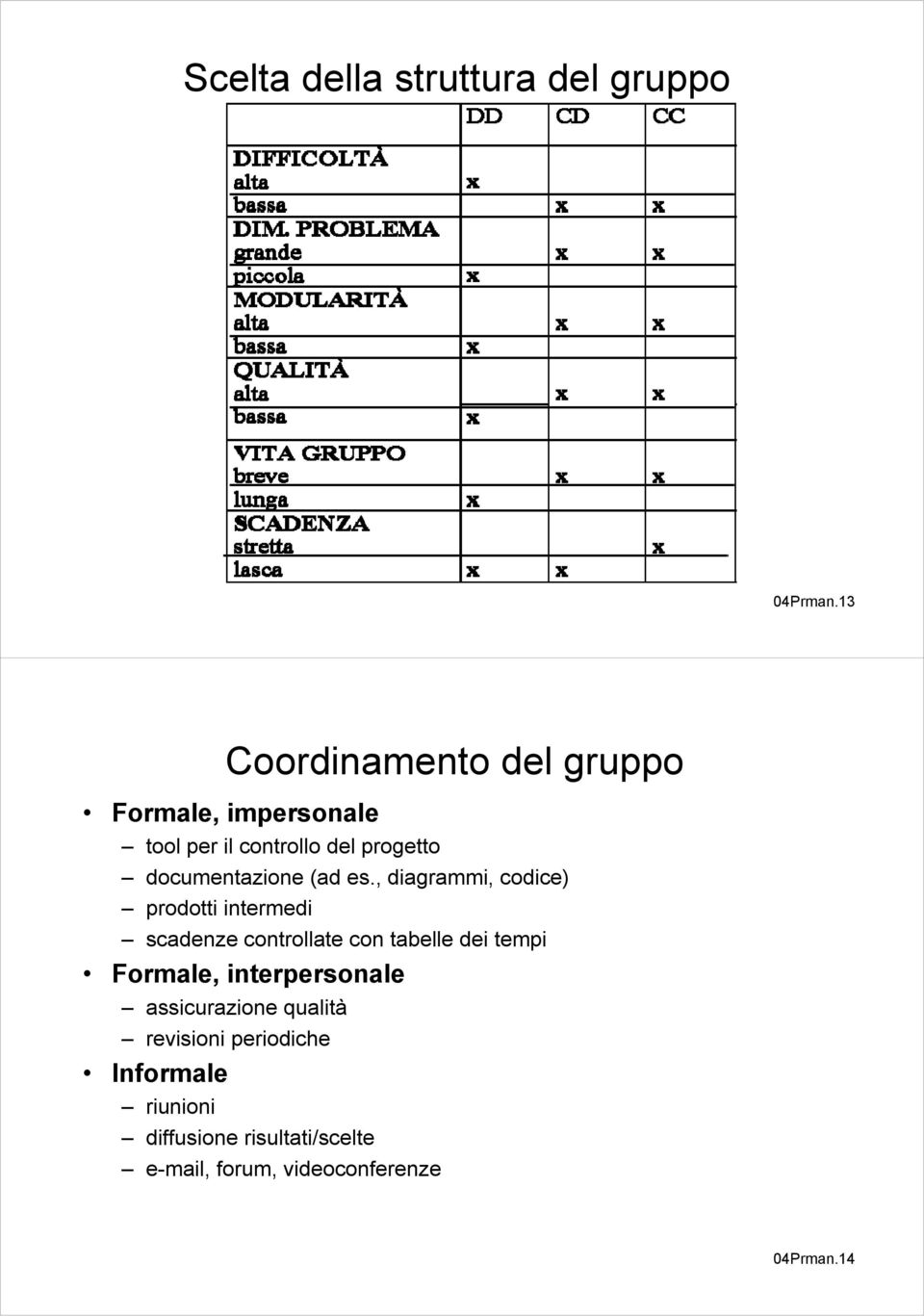 , diagrammi, codice) prodotti intermedi scadenze controllate con tabelle dei tempi Formale,