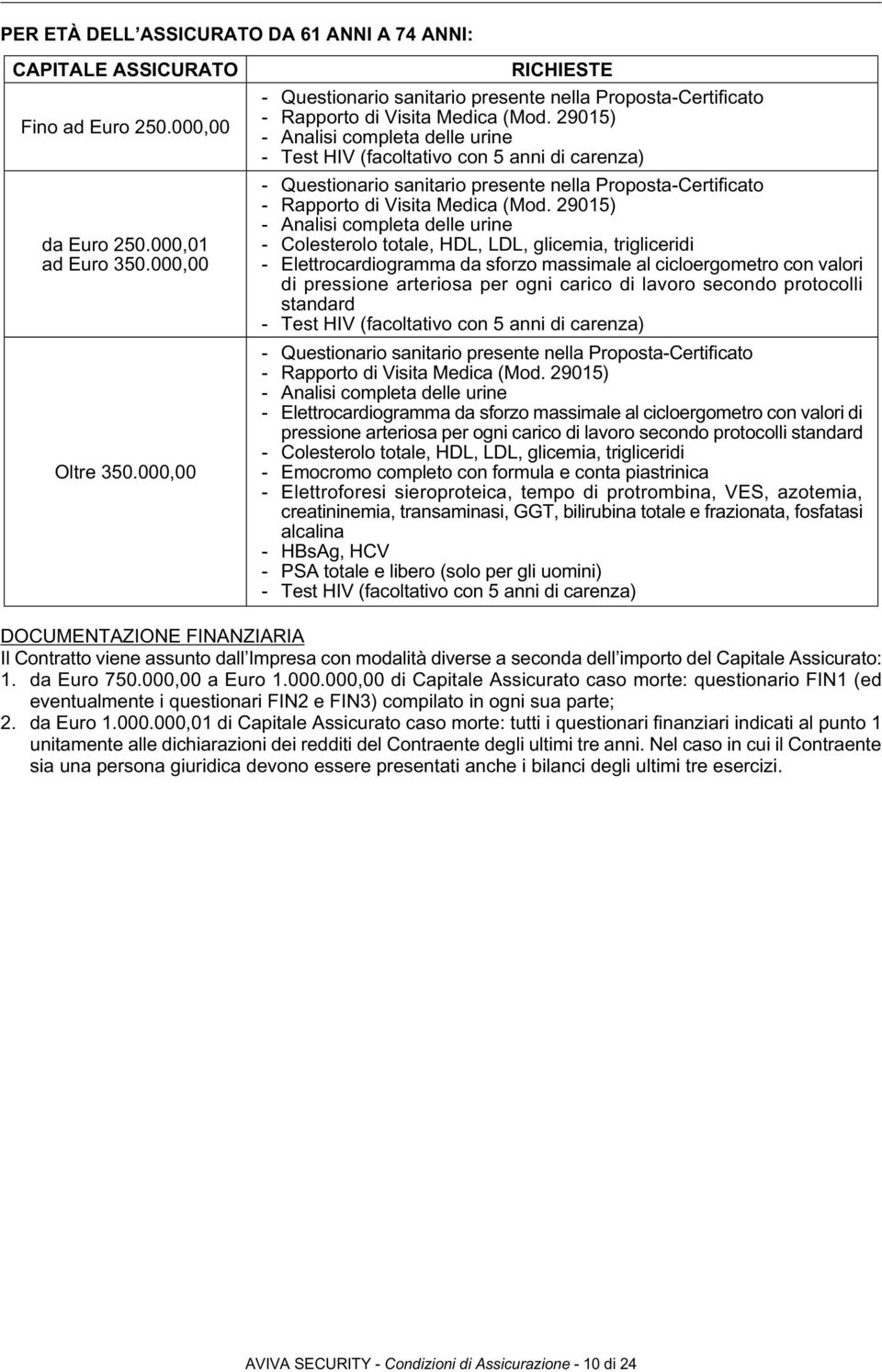 29015) - Analisi completa delle urine - Test HIV (facoltativo con 5 anni di carenza) - Questionario sanitario presente nella Proposta-Certificato - Rapporto di Visita Medica (Mod.