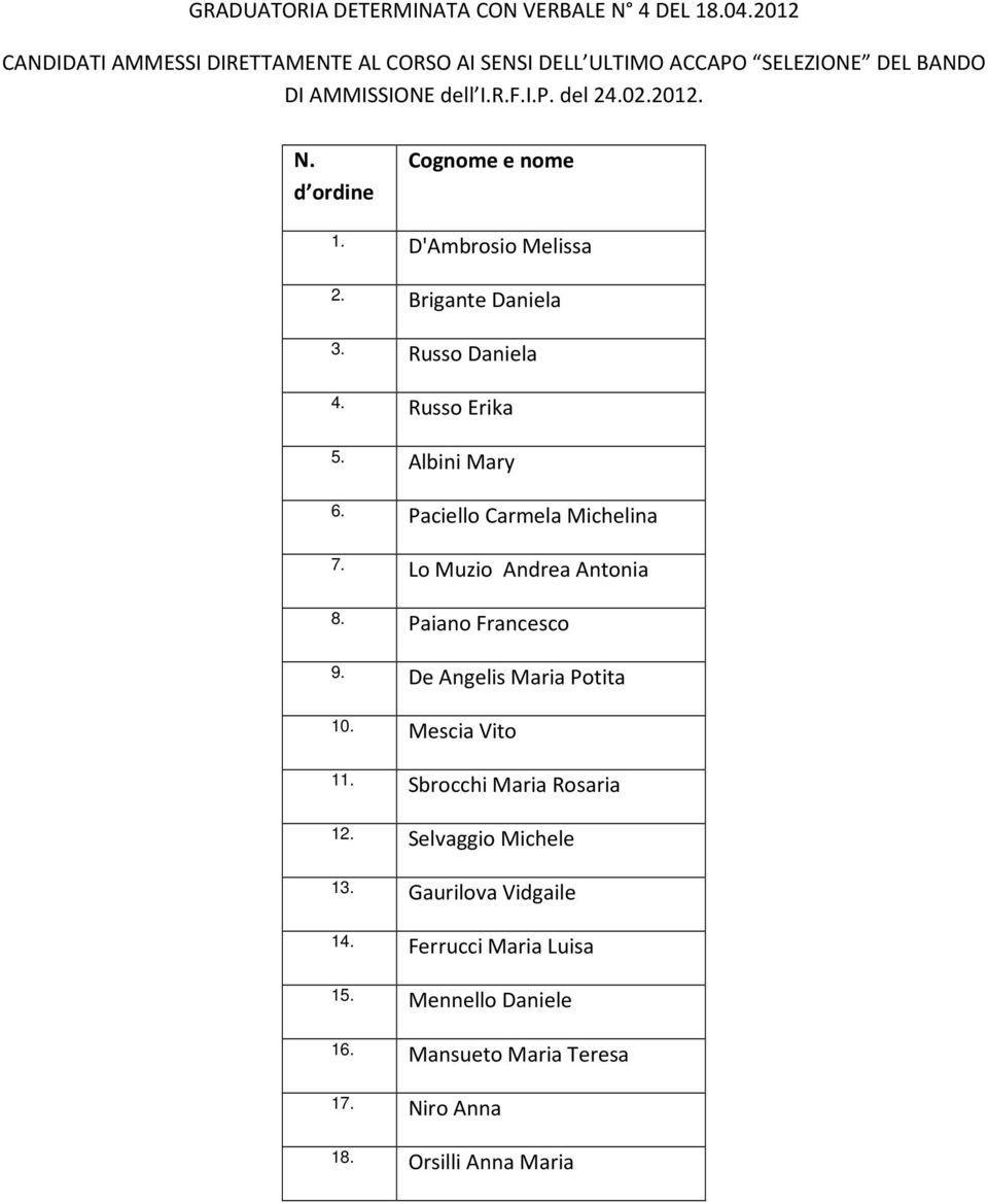 D'Ambrosio Melissa 2. Brigante Daniela 3. Russo Daniela 4. Russo Erika 5. Albini Mary 6. Paciello Carmela Michelina 7. Lo Muzio Andrea Antonia 8.