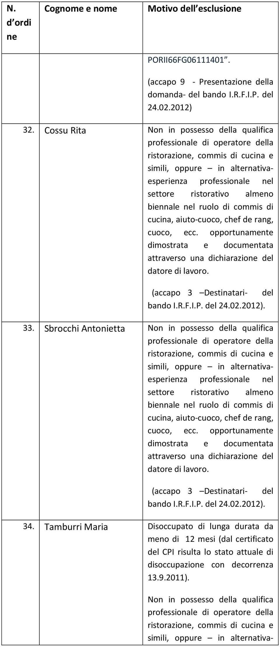 Sbrocchi Antonietta Non in possesso della qualifica 34.