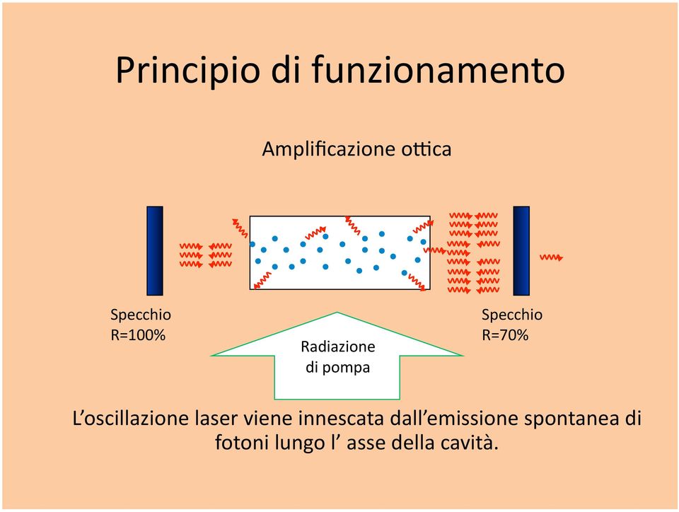 R=70% L oscillazione laser viene innescata dall