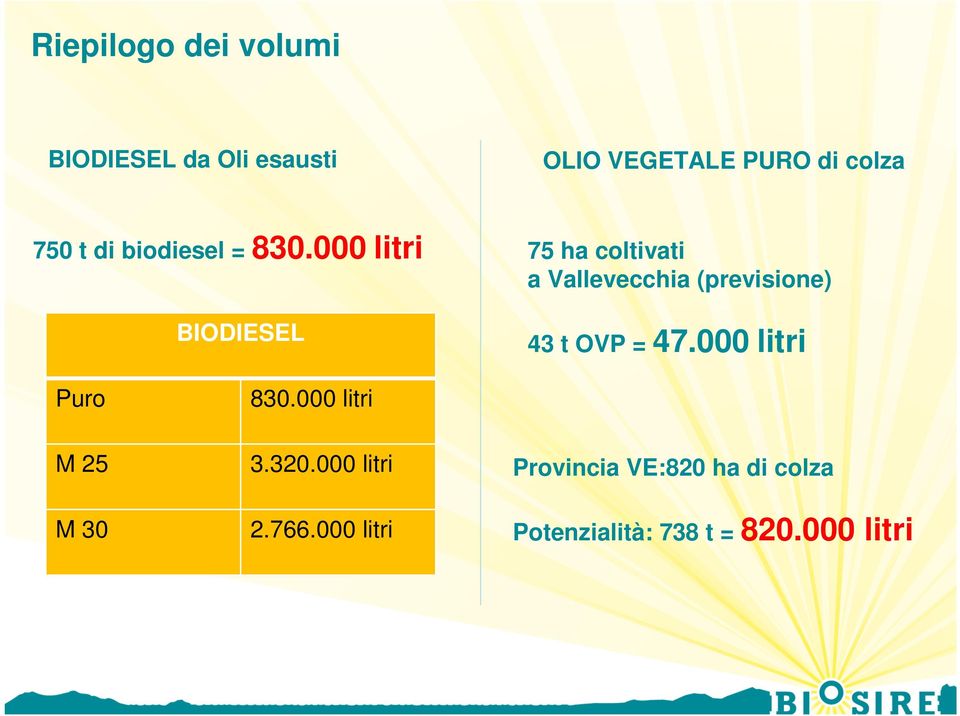 000 litri BIODIESEL 75 ha coltivati a Vallevecchia (previsione) 43 t OVP = 47.