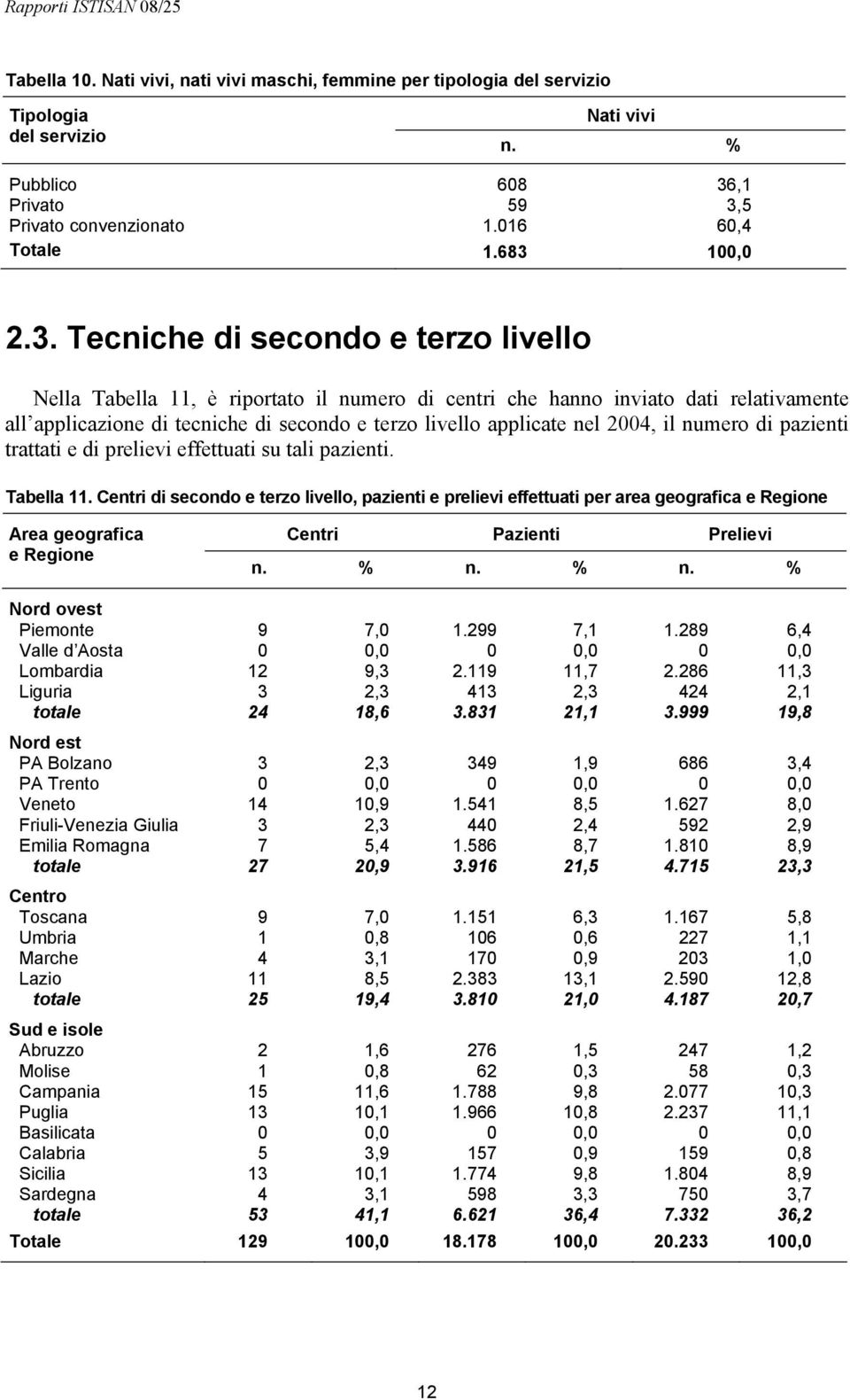 applicate nel 2004, il numero di pazienti trattati e di prelievi effettuati su tali pazienti. Tabella 11.