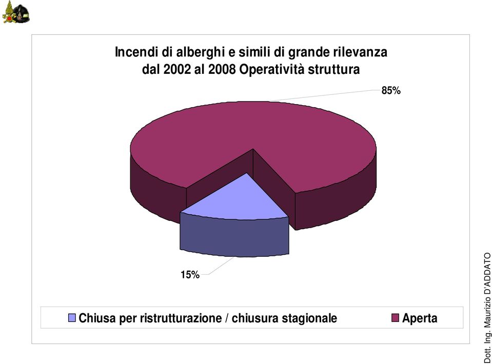 Operatività struttura 85% 15% Chiusa