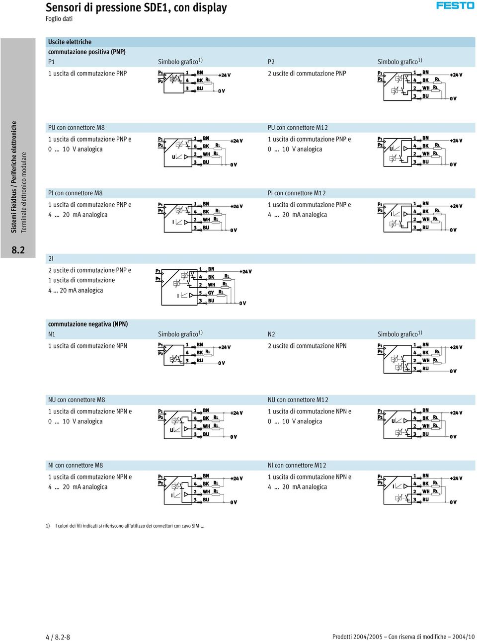 negativa (NPN) N1 Simbolo grafico 1) N2 Simbolo grafico 1) 1 uscita di commutazione NPN 2 uscite di commutazione NPN NU con connettore M8 1 uscita di commutazione NPN e 0 10 V NU con connettore M12 1