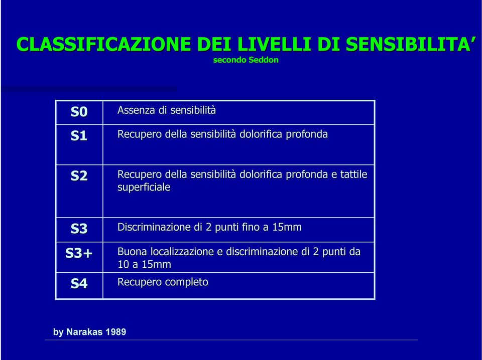 profonda e tattile superficiale S3 S3+ S4 Discriminazione di 2 punti fino a 15mm Buona