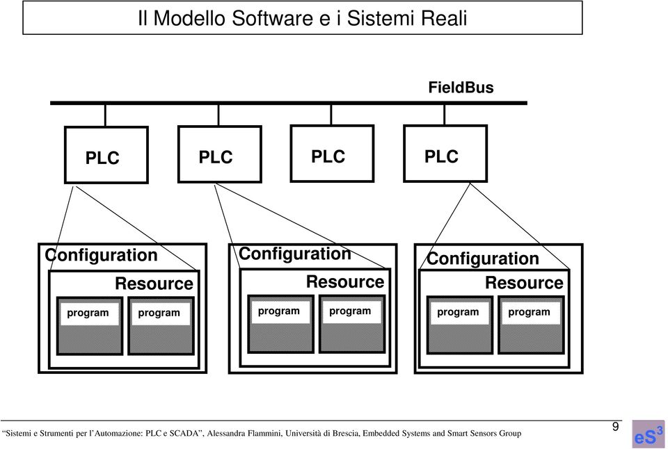 Configuration Resource