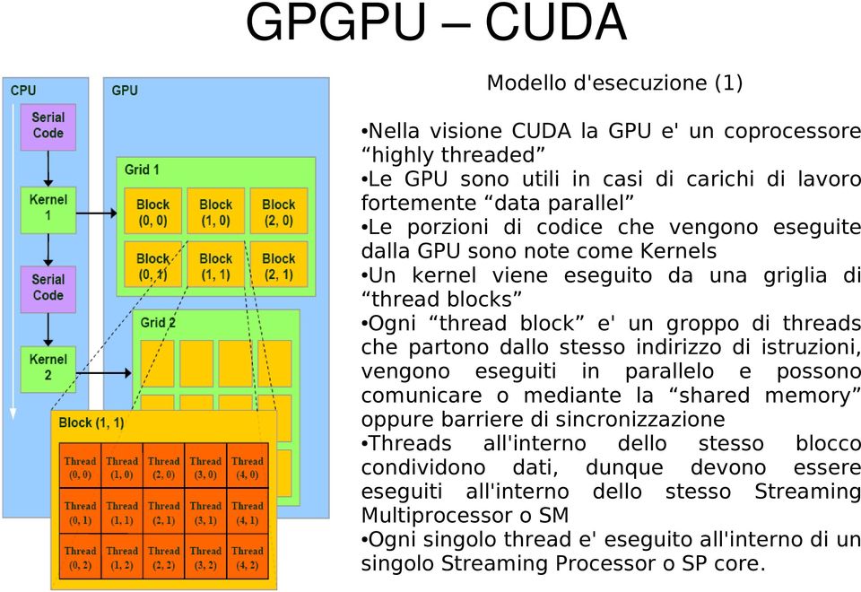 indirizzo di istruzioni, vengono eseguiti in parallelo e possono comunicare o mediante la shared memory oppure barriere di sincronizzazione Threads all'interno dello stesso blocco