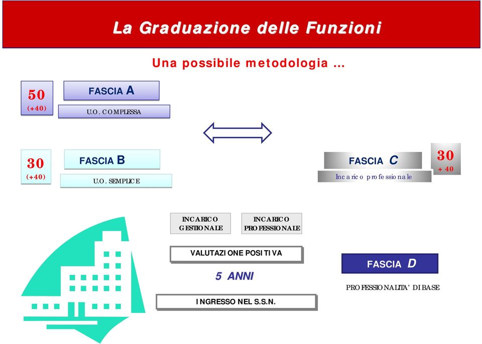 COMPLESSA 30 (+40) FASCIA B U.O. SEMPLICE FASCIA C Incarico