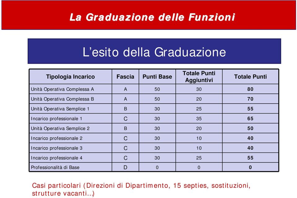 30 35 65 Unità Operativa Semplice 2 B 30 20 50 Incarico professionale 2 C 30 10 40 Incarico professionale 3 C 30 10 40 Incarico