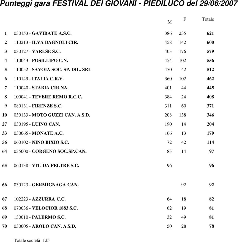 A.S.D. 208 138 346 27 030195 - LUINO CAN. 190 14 204 33 030065 - MONATE A.C. 166 13 179 56 060102 - NINO BIXIO S.C. 72 42 114 64 035000 - CORGENO SOC.SP.CAN. 83 14 97 65 060138 - VIT. DA FELTRE S.C. 96 96 66 030123 - GERMIGNAGA CAN.