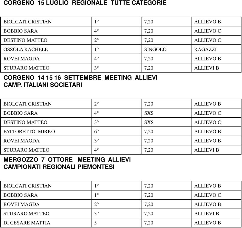 ITALIANI SOCIETARI BIOLCATI CRISTIAN 2 7,20 ALLIEVO B BOBBIO SARA 4 SXS ALLIEVO C DESTINO MATTEO 3 SXS ALLIEVO C FATTORETTO MIRKO 6 7,20 ALLIEVO B ROVEI MAGDA 3 7,20 ALLIEVO B