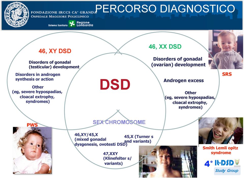 Androgen excess Other (eg, severe hypospadias, cloacal extrophy, syndromes) SRS PWS SEX CHROMOSOME 46,XY/45,X 45,X