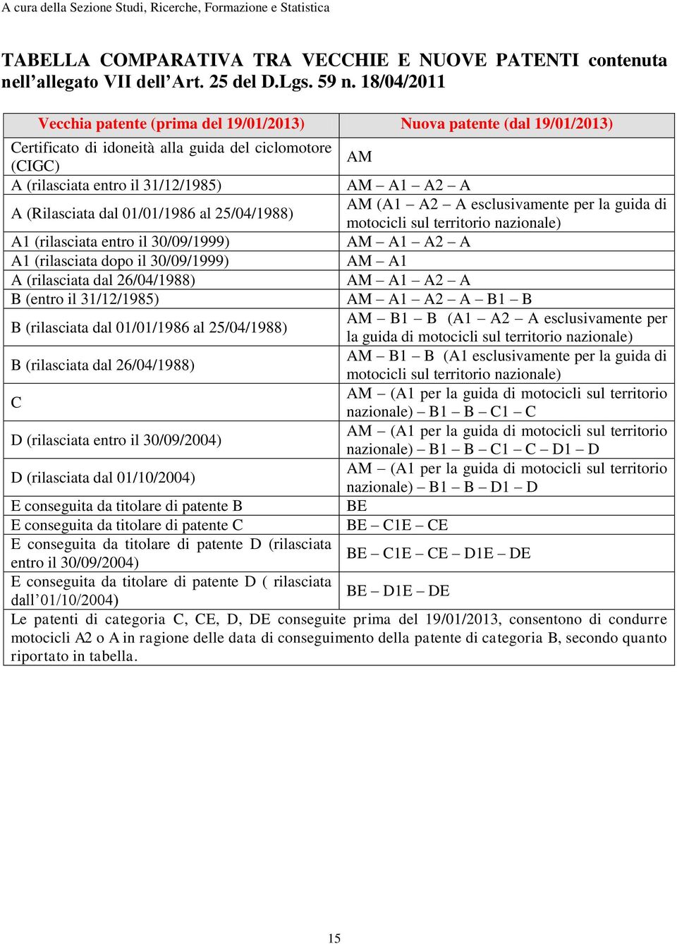 01/01/1986 al 25/04/1988) A1 (rilasciata entro il 30/09/1999) A1 (rilasciata dopo il 30/09/1999) A (rilasciata dal 26/04/1988) B (entro il 31/12/1985) B (rilasciata dal 01/01/1986 al 25/04/1988) B