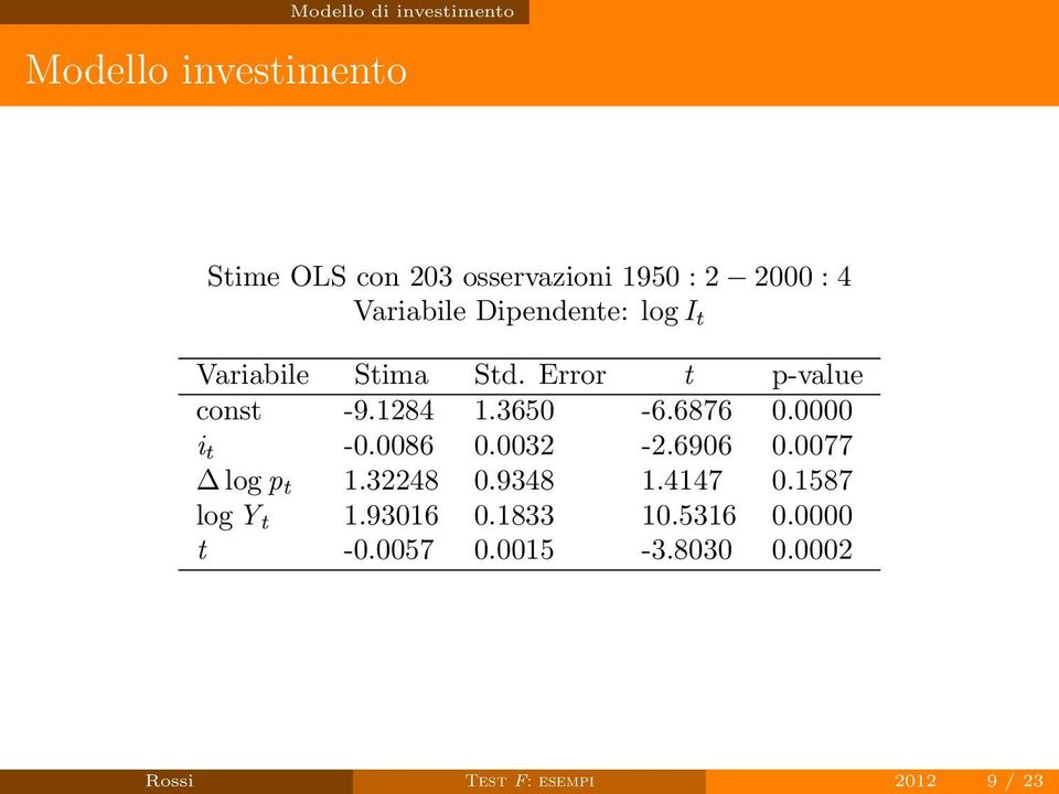 0086 0.0032-2.6906 0.0077 log p t 1.32248 0.9348 1.4147 0.1587 log Y t 1.93016 0.