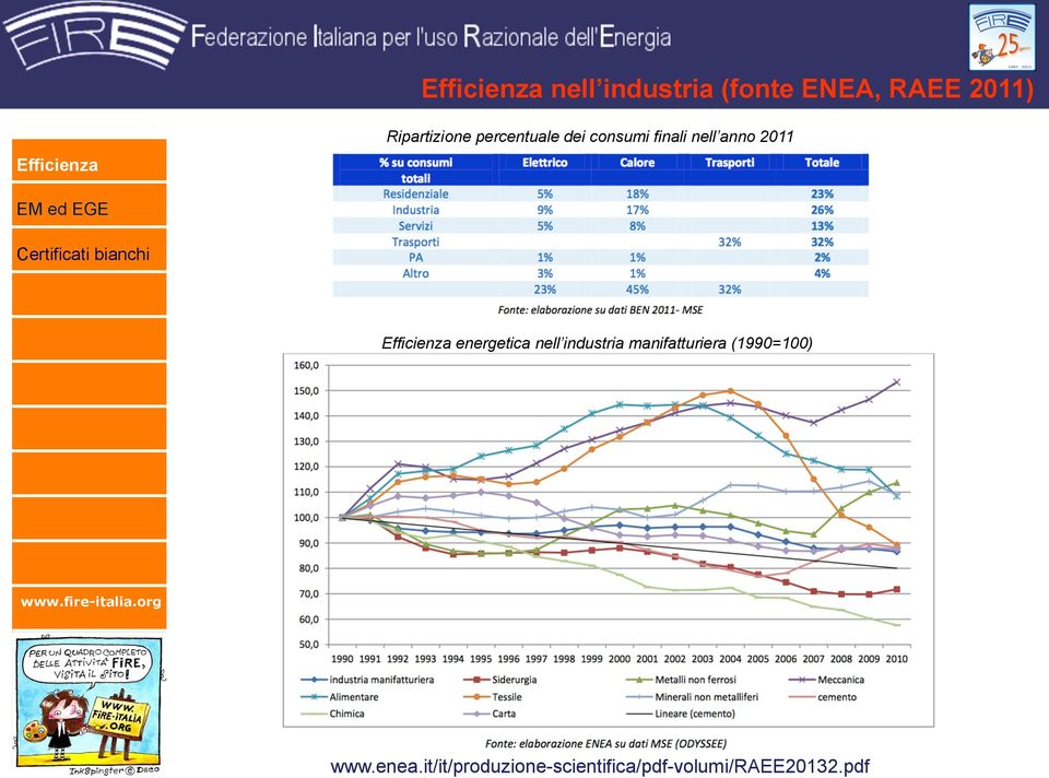 energetica nell industria manifatturiera (1990=100)