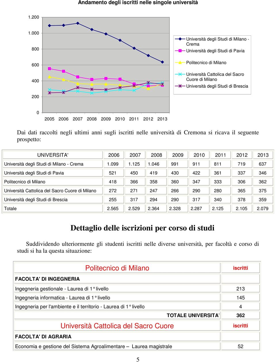 2005 2006 2007 2008 2009 2010 2011 2012 2013 Dai dati raccolti negli ultimi anni sugli iscritti nelle università di Cremona si ricava il seguente prospetto: UNIVERSITA' 2006 2007 2008 2009 2010 2011