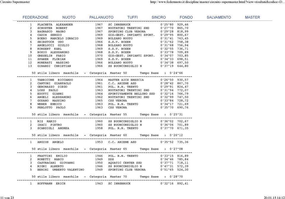 BOZEN 0'31"62 758,38 7 ANGELUCCI GIULIO 1968 BOLZANO 0'31"68 756,94 8 KONZERT KARL 1969 S.S.V. BOZEN 0'32"55 736,71 9 BOSIO ALESSANDRO 1968 S.S.V. BOZEN 0'33"78 709,89 10 GRESELIN FABIO 1970 GIS-GEST.