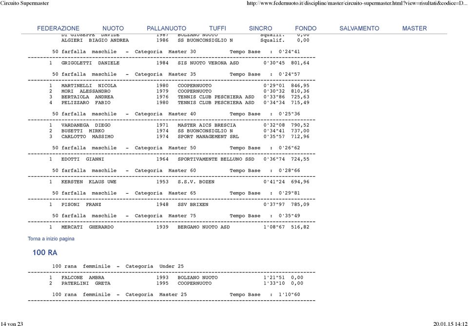 MARTINELLI NICOLA 1980 COOPER 0'29"01 846,95 2 MORI ALESSANDRO 1979 COOPER 0'30"32 810,36 3 BERTAIOLA ANDREA 1976 TENNIS CLUB PESCHIERA ASD 0'33"86 725,63 4 PELIZZARO FABIO 1980 TENNIS CLUB PESCHIERA