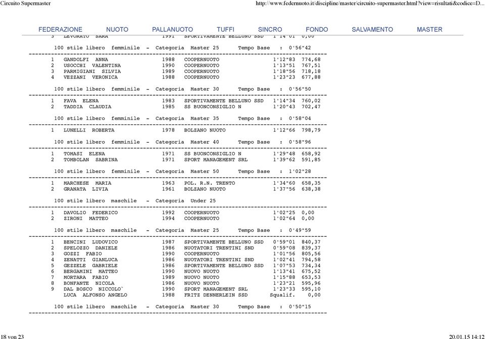 1983 SPORTIVAMENTE BELLUNO SSD 1'14"34 760,02 2 TADDIA CLAUDIA 1985 SS BUONCONSIGLIO N 1'20"43 702,47 100 stile libero femminile - Categoria Master 35 Tempo Base : 0'58"04 1 LUNELLI ROBERTA 1978