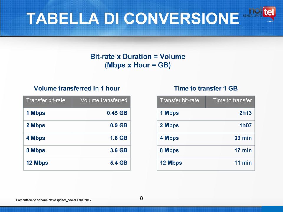 Transfer bit-rate Time to transfer 1 Mbps 0.45 GB 2 Mbps 0.9 GB 4 Mbps 1.