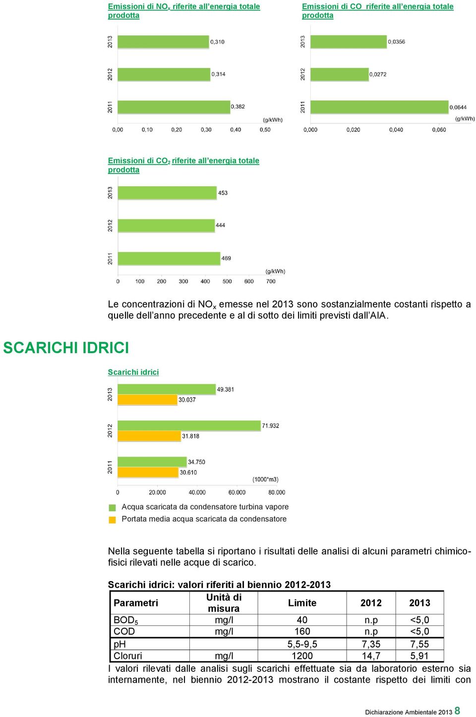 Scarichi idrici Acqua scaricata da condensatore turbina vapore Portata media acqua scaricata da condensatore Nella seguente tabella si riportano i risultati delle analisi di alcuni parametri