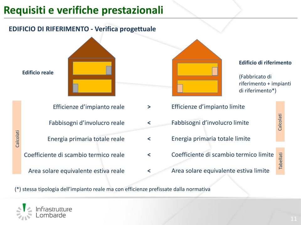 Calcolati Energia primaria totale reale < Energia primaria totale limite Coefficiente di scambio termico reale Area solare equivalente estiva reale < <