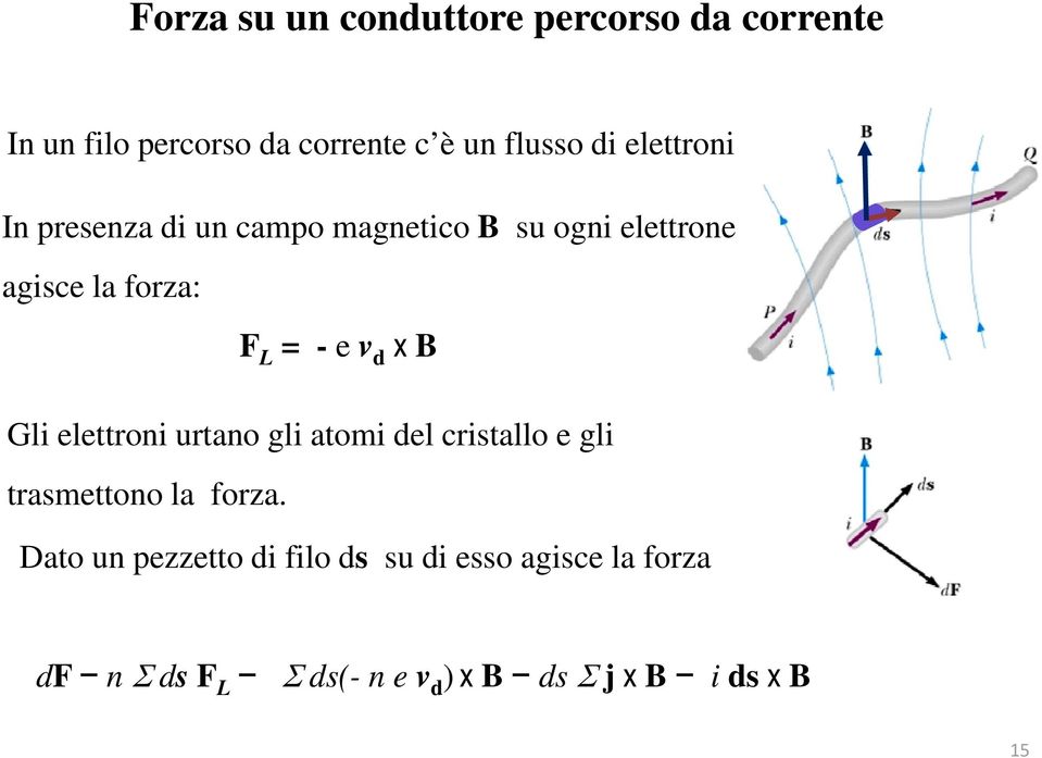 In presenza di un campo magnetico B su ogni elettrone agisce la forza: F L = -e e v d x B Gli