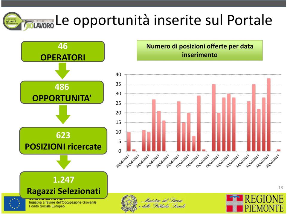 inserimento 486 OPPORTUNITA 623 POSIZIONI