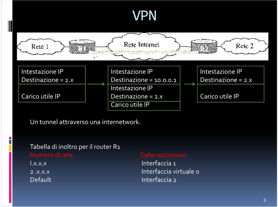 x Carico utile IP Un tunnel attraverso una internetwork.