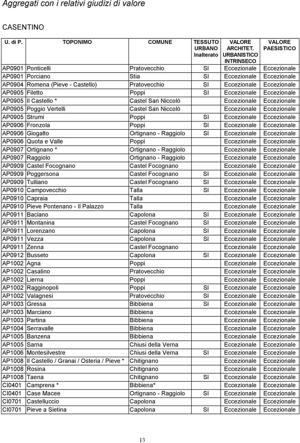 Eccezionale AP95 Filetto Poppi SI Eccezionale Eccezionale AP95 Il Castello * Castel San Niccolò Eccezionale Eccezionale AP95 Poggio Vertelli Castel San Niccolò Eccezionale Eccezionale AP95 Strumi