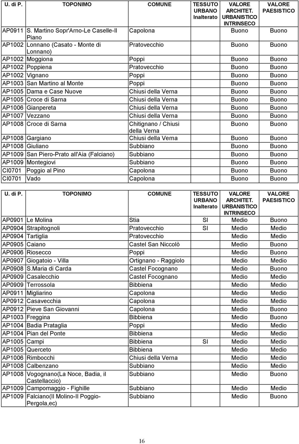 AP12 Vignano Poppi Buono Buono AP13 San Martino al Monte Poppi Buono Buono AP15 Dama e Case Nuove Chiusi della Verna Buono Buono AP15 Croce di Sarna Chiusi della Verna Buono Buono AP16 Gianpereta