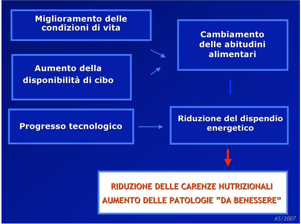 Progresso tecnologico Riduzione del dispendio energetico