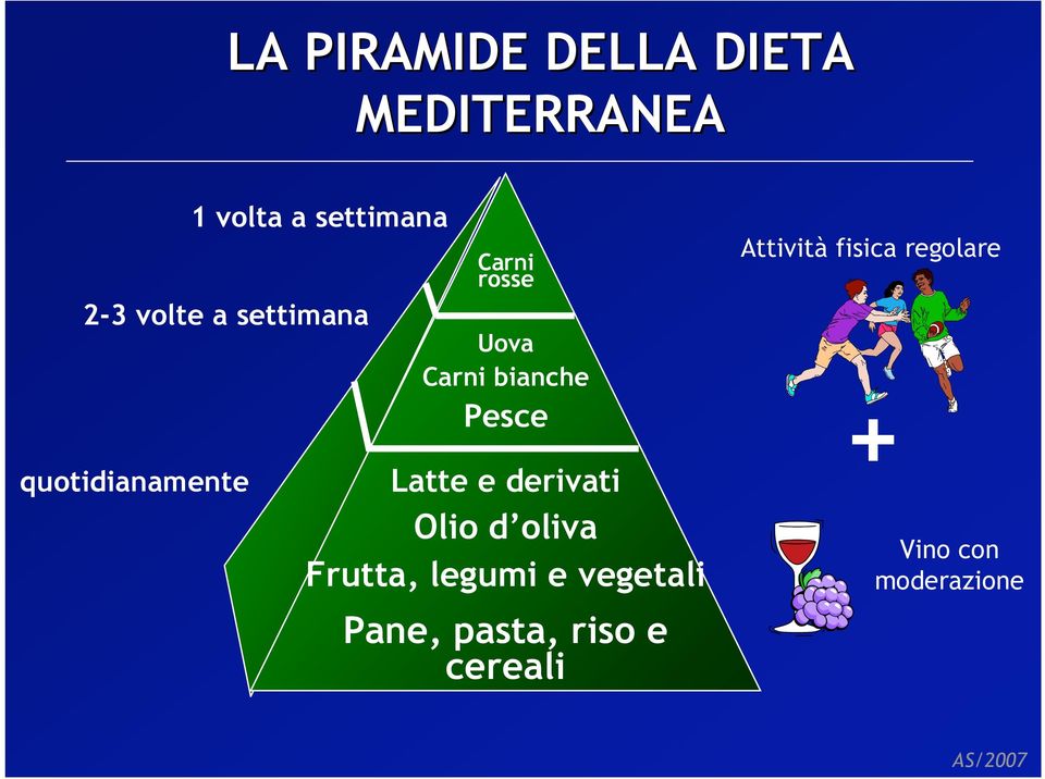 Pesce Latte e derivati Olio d oliva Frutta, legumi e vegetali