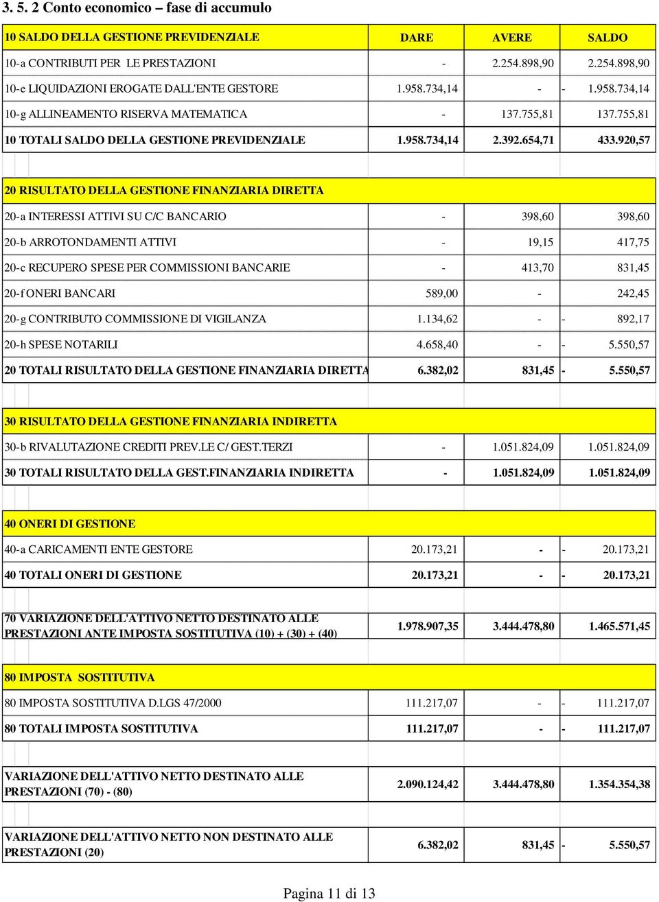 920,57 20 RISULTATO DELLA GESTIONE FINANZIARIA DIRETTA 20-a INTERESSI ATTIVI SU C/C BANCARIO - 398,60 398,60 20-b ARROTONDAMENTI ATTIVI - 19,15 417,75 20-c RECUPERO SPESE PER COMMISSIONI BANCARIE -