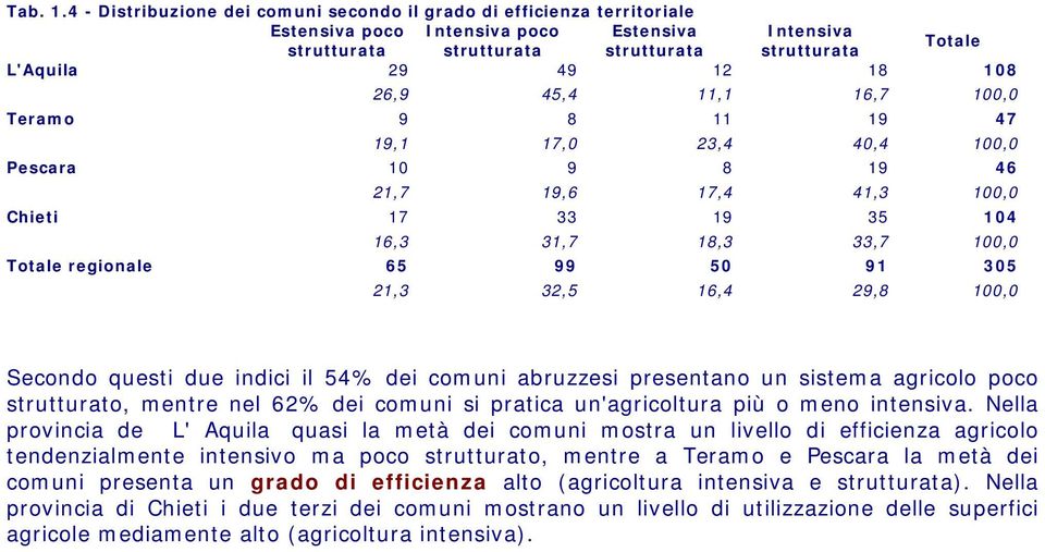 108 Teramo 26,9 45,4 11,1 16,7 100,0 9 8 11 19 47 Pescara 19,1 17,0 23,4 40,4 100,0 10 9 8 19 46 Chieti 21,7 19,6 17,4 41,3 100,0 17 33 19 35 104 Totale regionale 16,3 31,7 18,3 33,7 100,0 65 99 50