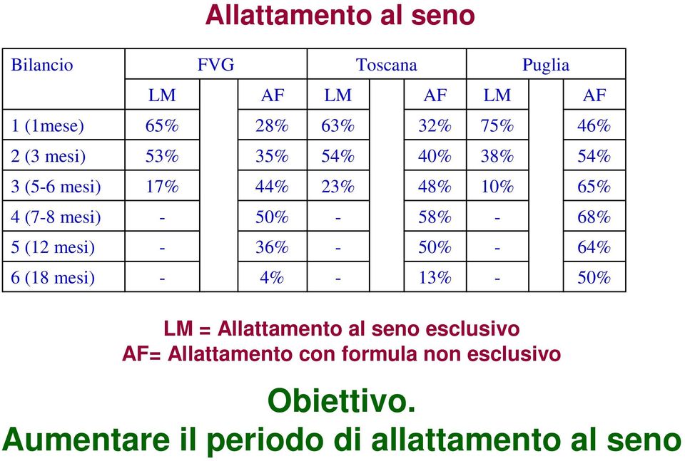 58% 68% 5 (12 mesi) 36% 50% 64% 6 (18 mesi) 4% 13% 50% LM = Allattamento al seno esclusivo AF=