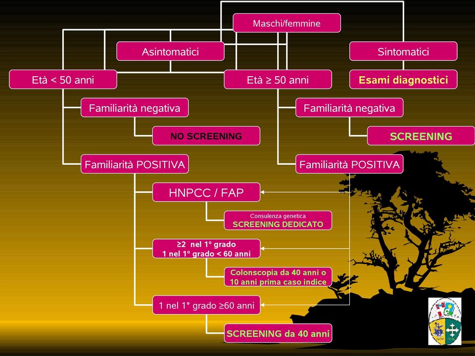 POSITIVA HNPCC / FAP Consulenza genetica SCREENING DEDICATO 2 nel 1 grado 1 nel 1 grado < 60