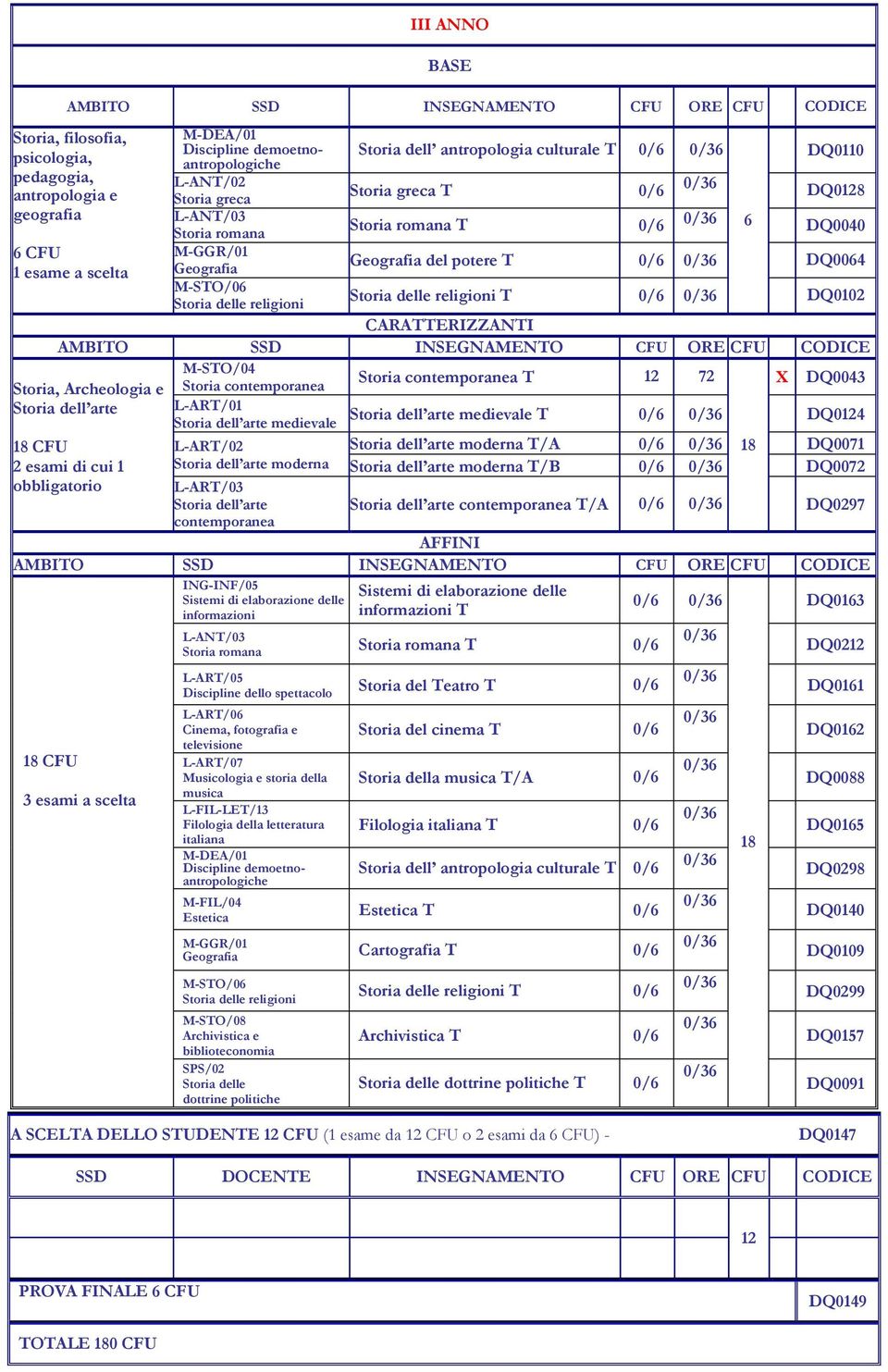 potere T 0/6 DQ0064 Storia delle religioni T 0/6 DQ0102 CARATTERIZZANTI M-STO/04 Storia, Archeologia e Storia contemporanea L-ART/01 medievale Storia contemporanea T medievale T 12 0/6 72 X DQ0043