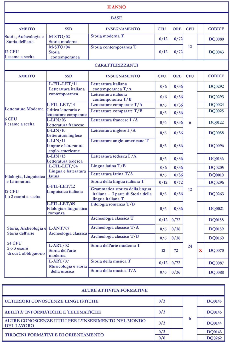 L-FIL-LET/14 Critica letteraria e letterature comparate L-LIN/03 Letteratura francese L-LIN/10 Letteratura inglese L-LIN/11 Lingue e letterature anglo-americane L-LIN/13 Letteratura tedesca