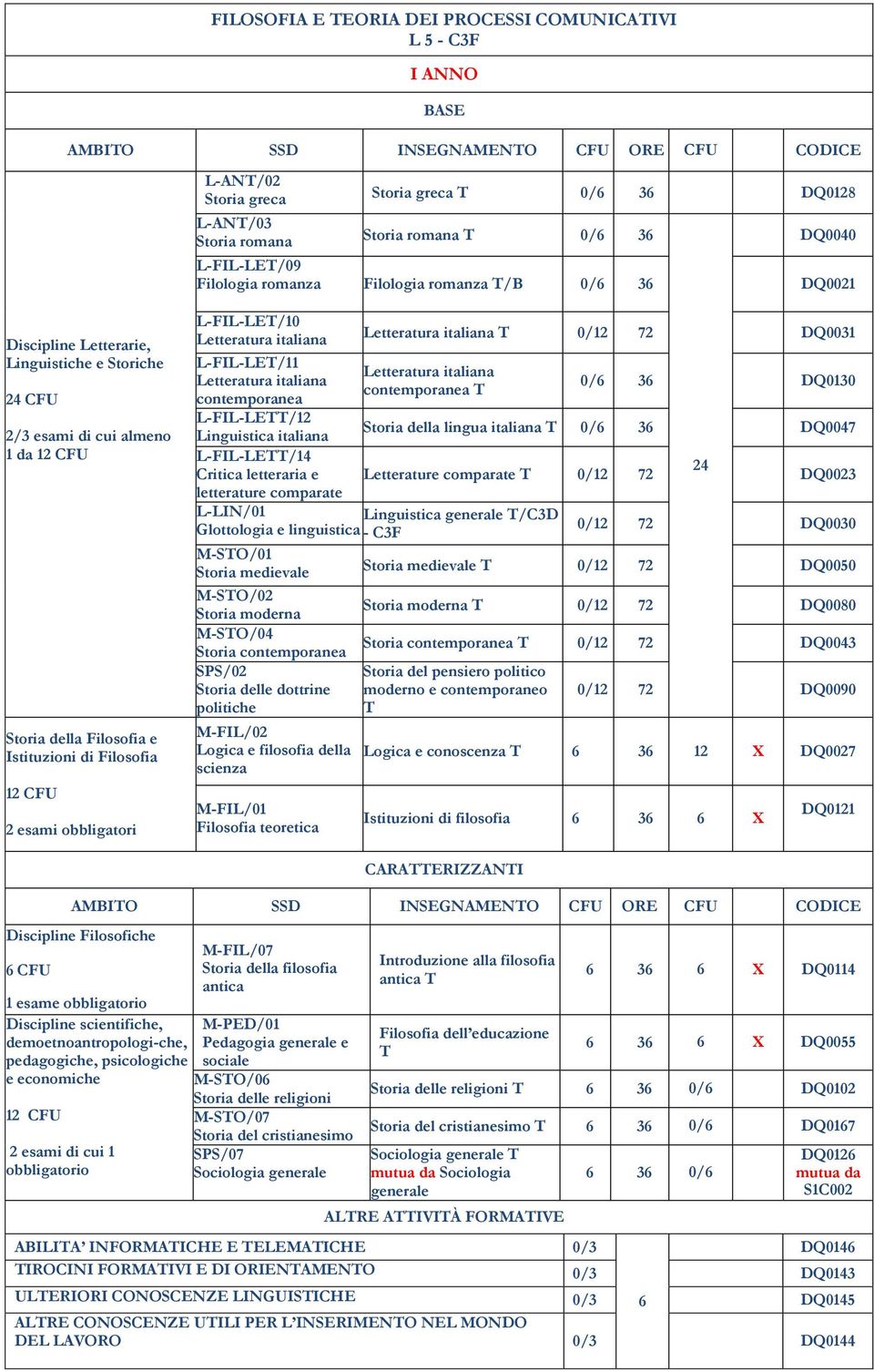 L-FIL-LET/10 L-FIL-LET/11 contemporanea L-FIL-LETT/12 Linguistica italiana L-FIL-LETT/14 Critica letteraria e letterature comparate L-LIN/01 T 0/12 72 DQ0031 contemporanea T 0/6 36 DQ0130 Storia