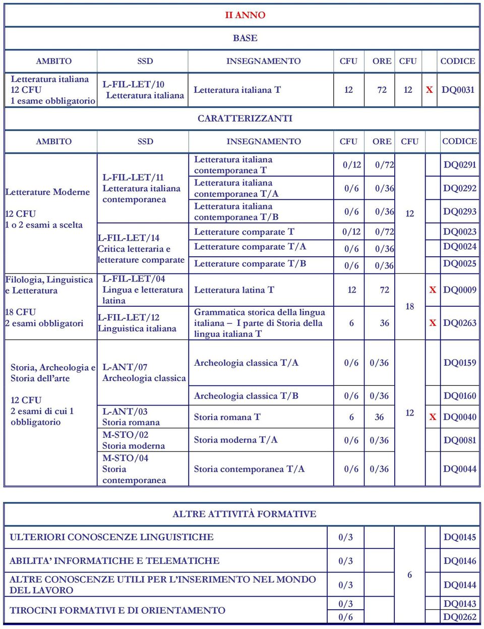 0/6 DQ0292 0/6 12 DQ0293 Letterature comparate T 0/12 0/72 DQ0023 Letterature comparate T/A 0/6 DQ0024 Letterature comparate T/B 0/6 DQ0025 Letteratura latina T 12 72 Grammatica storica della lingua