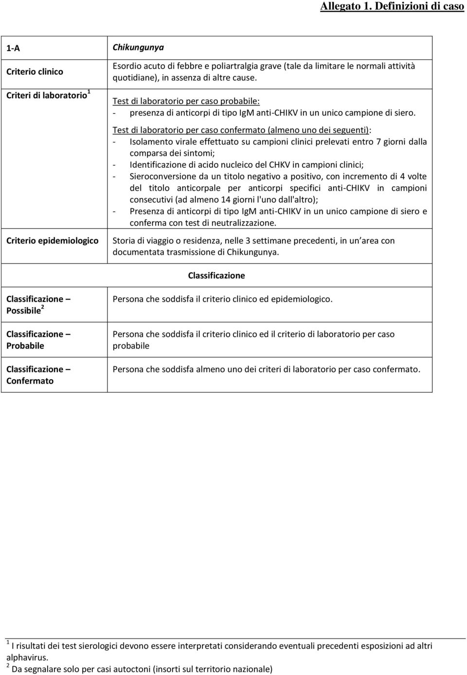 in assenza di altre cause. Test di laboratorio per caso probabile: - presenza di anticorpi di tipo IgM anti-chikv in un unico campione di siero.