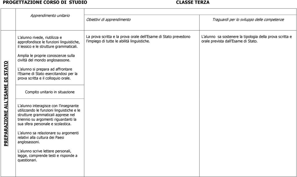 L alunno sa sostenere la tipologia della prova scritta e orale prevista dall Esame di Stato. PREPARAZIONE ALL ESAME DI STATO Amplia le proprie conoscenze sulla civiltà del mondo anglosassone.