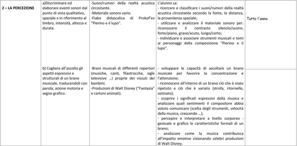 L alunno sa: - ricercare e classificare i suoni/rumori della realtà acustica circostante secondo la fonte, la distanza, la provenienza spaziale; - utilizzare e analizzare il materiale sonoro per: