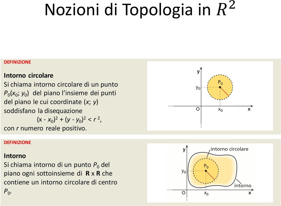 disequazione (x - x 0 ) 2 + (y - y 0 ) 2 < r 2, con r numero reale positivo.