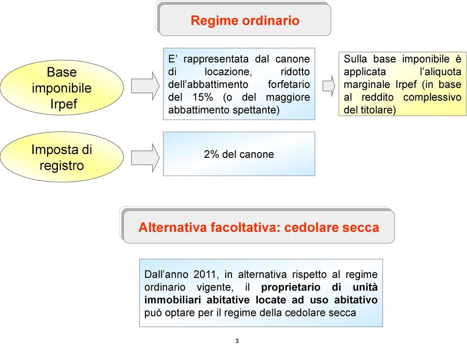 titolare) Imposta di registro 2% del canone Alternativa facoltativa: cedolare secca Dall anno 2011, in alternativa rispetto al regime