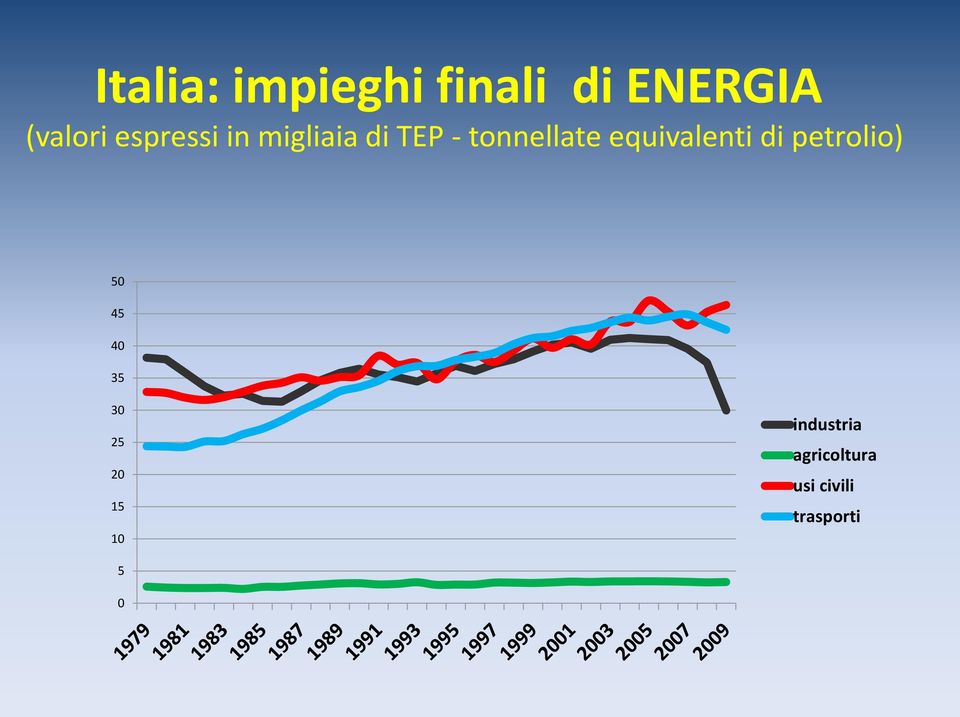 equivalenti di petrolio) 50 45 40 35 30 25 20