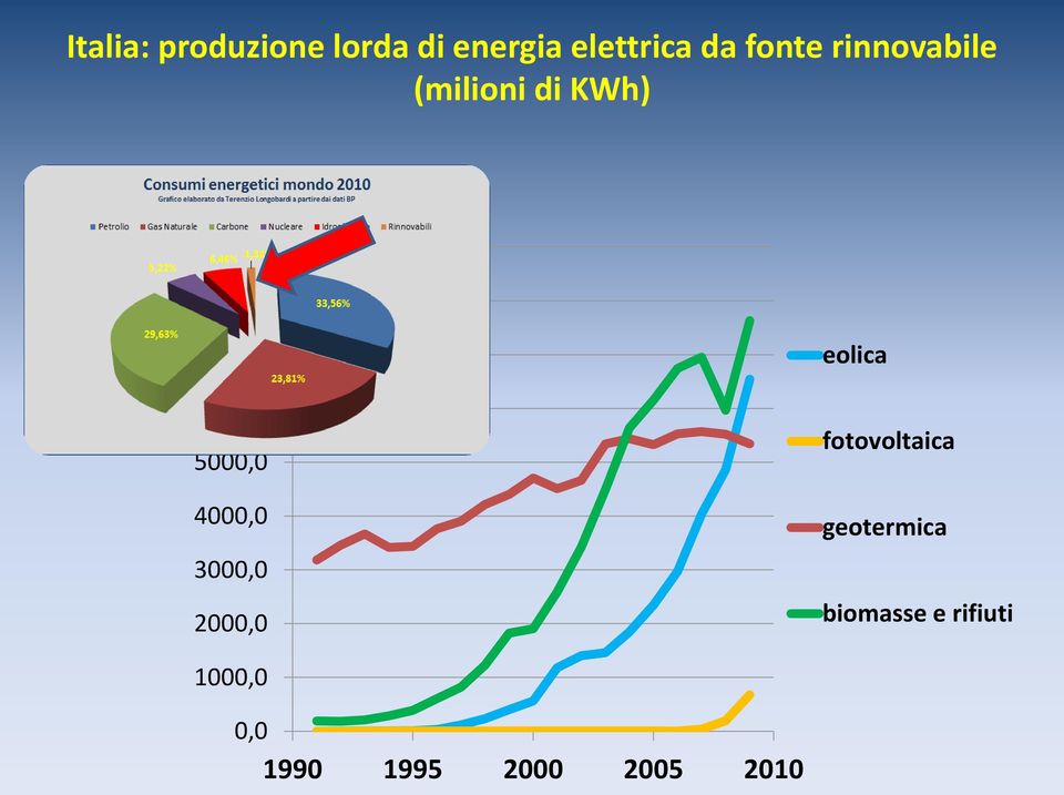 5000,0 4000,0 3000,0 2000,0 eolica fotovoltaica