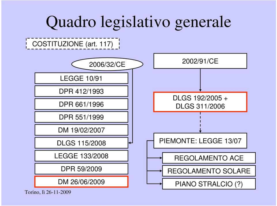 551/1999 DM 19/02/2007 DLGS 115/2008 LEGGE 133/2008 DPR 59/2009 DM